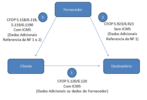 Nota Fiscal Triangular: entenda como funciona!