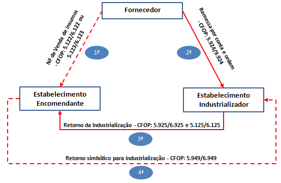 devolução